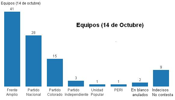 ELECCIONES URUGUAY 2014 - EQUIPOS 14 DE OCTUBRE