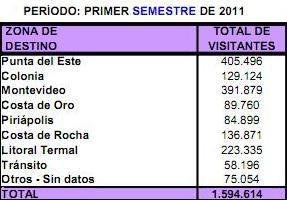 VERANO EN URUGUAY, ESTADISTICAS