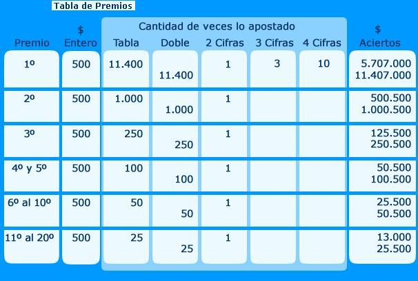 TABLA PREMIOS LOTERIA URUGUAY