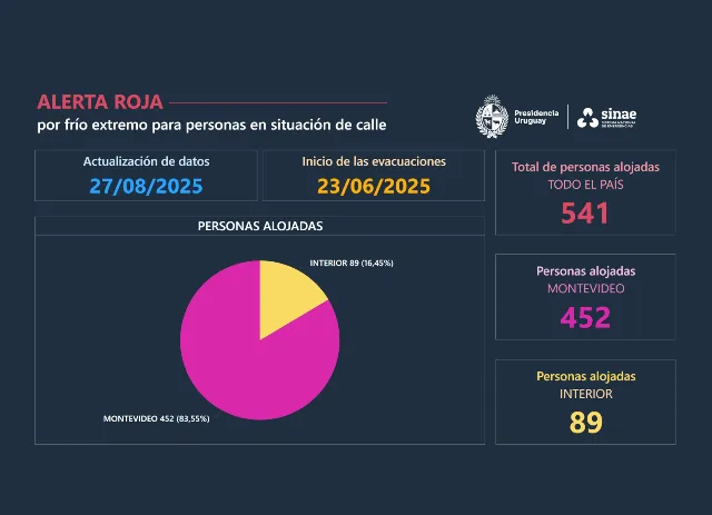 Informe de situación por alerta roja por frío extremo para personas en situación de calle. 