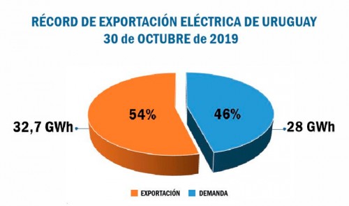 Máximo histórico: El 30 de octubre Uruguay exportó 54 % de la electricidad que generó.
