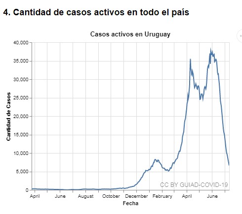 Siguen bajando los casos de covid en Uruguay (13 de julio - 2021)