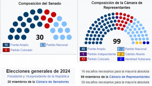 Resultados elecciones Uruguay 2024